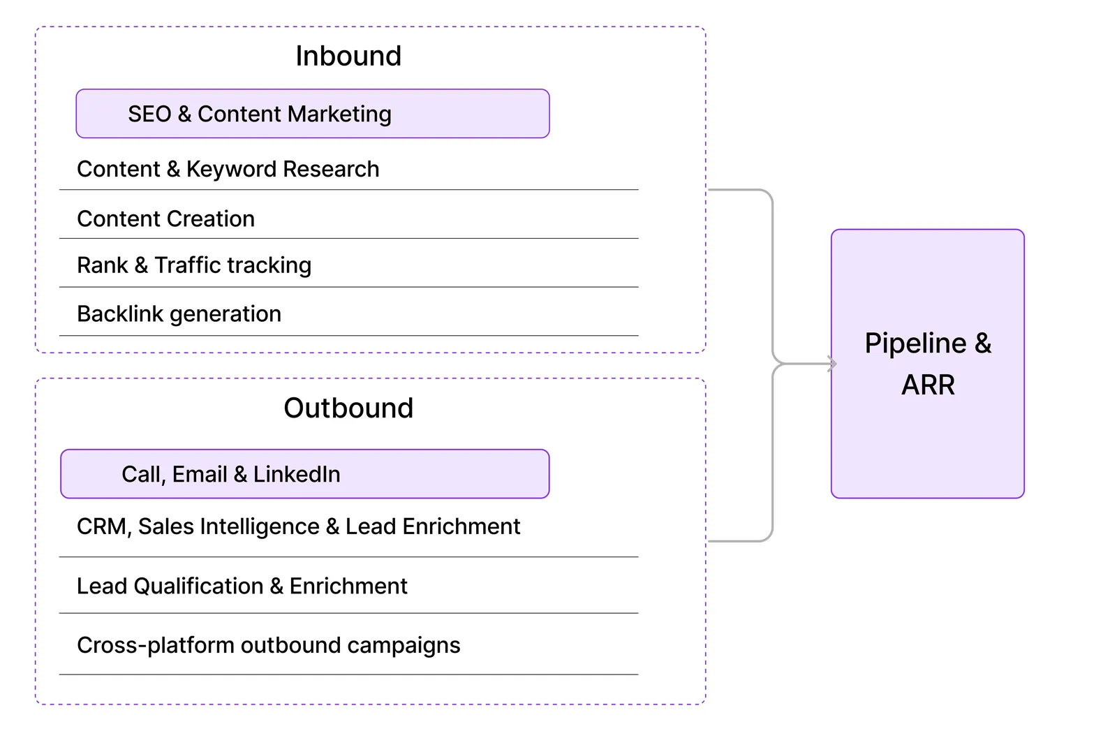 Marketing Pipeline Diagram showing Inbound and Outbound strategies leading to Pipeline & ARR